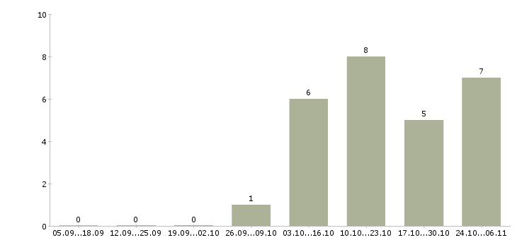 Работа менеджер по мерчендайзингу в Казани - Число вакансий в Казани по специальности менеджер по мерчендайзингу за 2 месяца