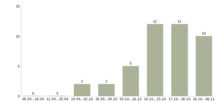 Работа менеджер проектов ит в Казани - Число вакансий в Казани по специальности менеджер проектов ит за 2 месяца