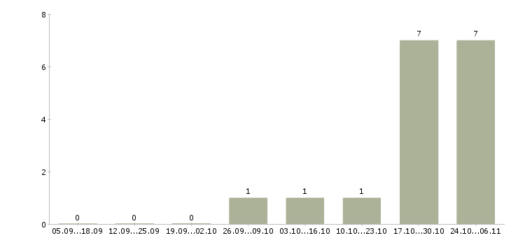 Работа супервайзер по сетям в Казани - Число вакансий в Казани по специальности супервайзер по сетям за 2 месяца