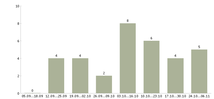 Работа менеджер по размещению рекламы в Калининграде - Число вакансий в Калининграде по специальности менеджер по размещению рекламы за 2 месяца