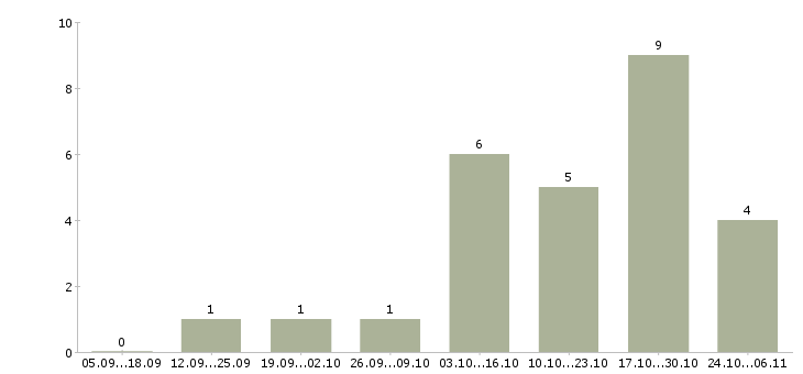 Работа специалист поддержки клиентов в Кемерово - Число вакансий в Кемерово по специальности специалист поддержки клиентов за 2 месяца