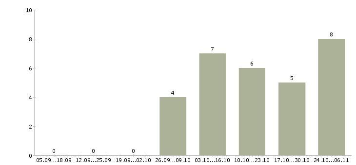 Работа менеджер по подбору персонала удаленно в Кирове - Число вакансий в Кирове по специальности менеджер по подбору персонала удаленно за 2 месяца