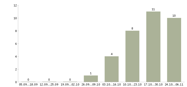 Работа дополнительная подработка в Коломне - Число вакансий в Коломне по специальности дополнительная подработка за 2 месяца