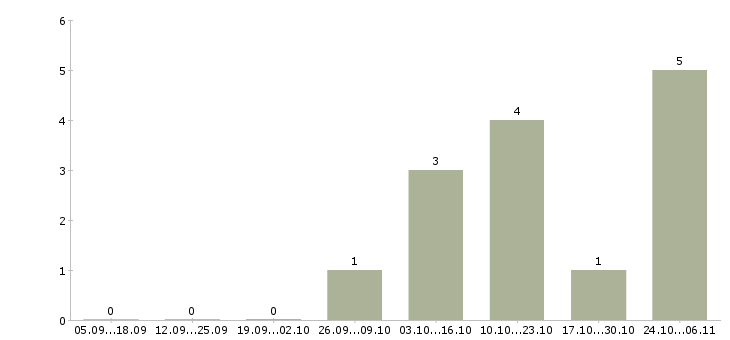 Работа оператор линии вахта в Костроме - Число вакансий в Костроме по специальности оператор линии вахта за 2 месяца