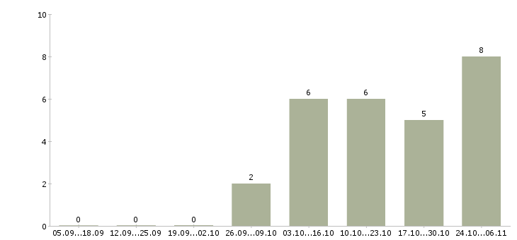 Работа менеджер по подбору персонала удаленно в Краснодаре - Число вакансий в Краснодаре по специальности менеджер по подбору персонала удаленно за 2 месяца