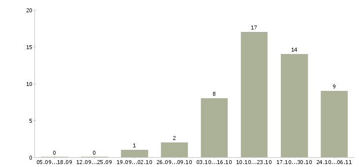 Работа компания набирает сотрудников в Кургане - Число вакансий в Кургане по специальности компания набирает сотрудников за 2 месяца