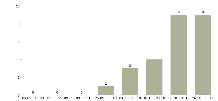 Работа мерчендайзер вахта в Курске - Число вакансий в Курске по специальности мерчендайзер вахта за 2 месяца