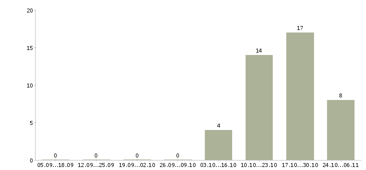 Работа продавец товаров и услуг в Липецке - Число вакансий в Липецке по специальности продавец товаров и услуг за 2 месяца