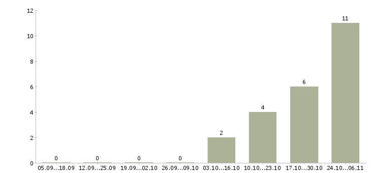 Работа эксперт по пожарной безопасности в Москве - Число вакансий в Москве по специальности эксперт по пожарной безопасности за 2 месяца