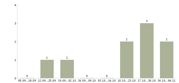 Работа специалист отдела договоров в Мурманске - Число вакансий в Мурманске по специальности специалист отдела договоров за 2 месяца