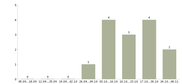 Работа менеджер малого бизнеса в Новокузнецке - Число вакансий в Новокузнецке по специальности менеджер малого бизнеса за 2 месяца