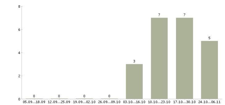 Работа требуется оператор на телефон в Новороссийске - Число вакансий в Новороссийске по специальности требуется оператор на телефон за 2 месяца