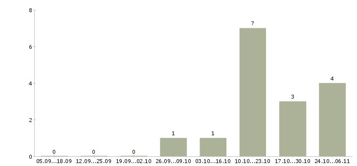 Работа сотрудник на проходную в Оренбурге - Число вакансий в Оренбурге по специальности сотрудник на проходную за 2 месяца