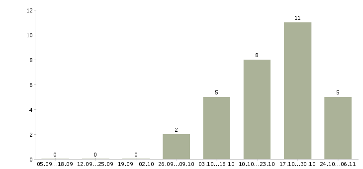 Работа специалист по работе с ситуациями в Оренбурге - Число вакансий в Оренбурге по специальности специалист по работе с ситуациями за 2 месяца