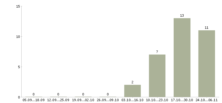Работа экспедитор на доставку в Оренбурге - Число вакансий в Оренбурге по специальности экспедитор на доставку за 2 месяца