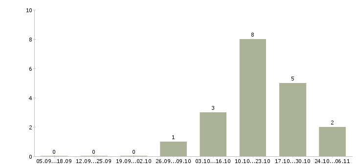 Работа специалист поддержки клиентов в Пензе - Число вакансий в Пензе по специальности специалист поддержки клиентов за 2 месяца