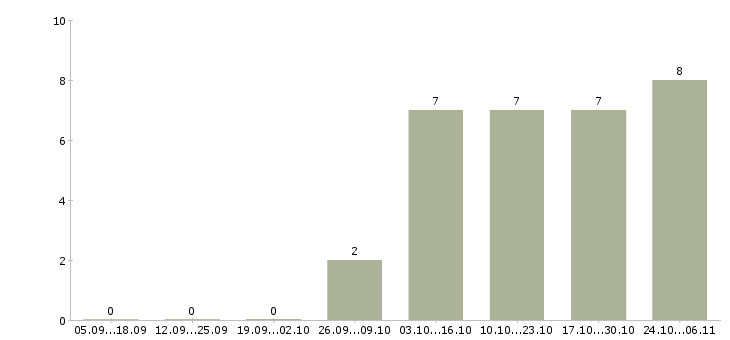 Работа менеджер оптового отдела в Перми - Число вакансий в Перми по специальности менеджер оптового отдела за 2 месяца