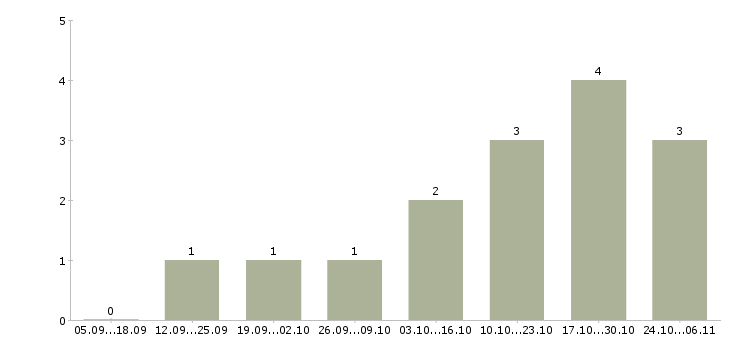 Работа водитель c автомобилем в Самаре - Число вакансий в Самаре по специальности водитель c автомобилем за 2 месяца
