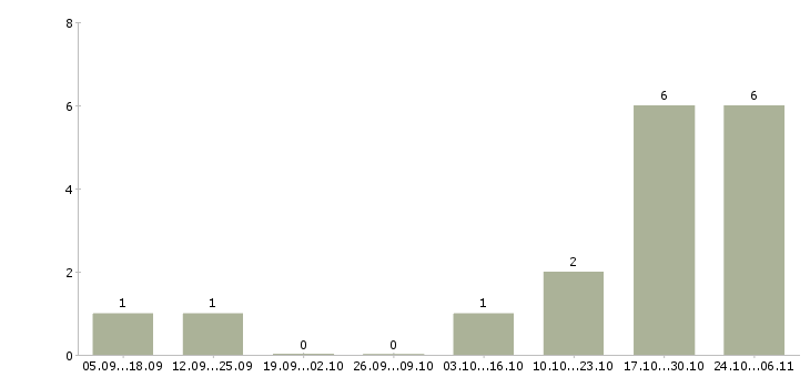 Работа специалист корпоративного отдела в Саранске - Число вакансий в Саранске по специальности специалист корпоративного отдела за 2 месяца