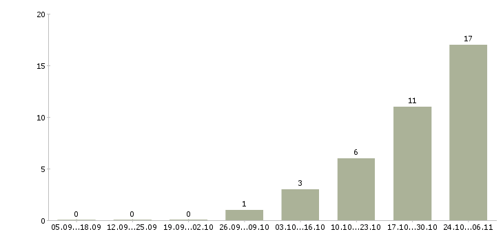 Работа требуется оператор на телефон в Саранске - Число вакансий в Саранске по специальности требуется оператор на телефон за 2 месяца