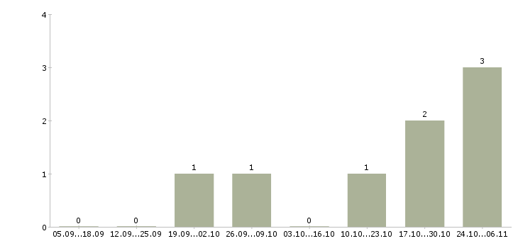 Работа комплектовщики на одежду в Серпухове - Число вакансий в Серпухове по специальности комплектовщики на одежду за 2 месяца