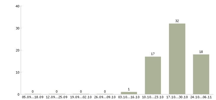 Работа менеджер малого бизнеса в Смоленске - Число вакансий в Смоленске по специальности менеджер малого бизнеса за 2 месяца
