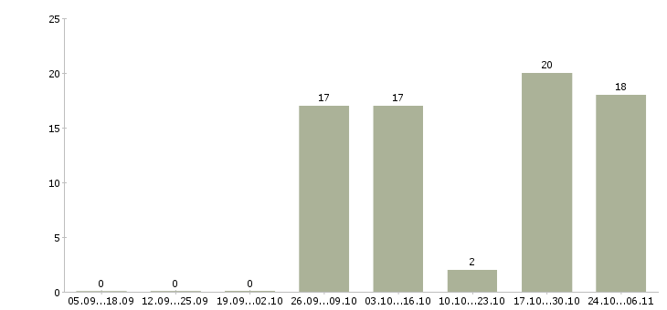 Работа разнорабочий с еженедельной оплатой в Тамбове - Число вакансий в Тамбове по специальности разнорабочий с еженедельной оплатой за 2 месяца