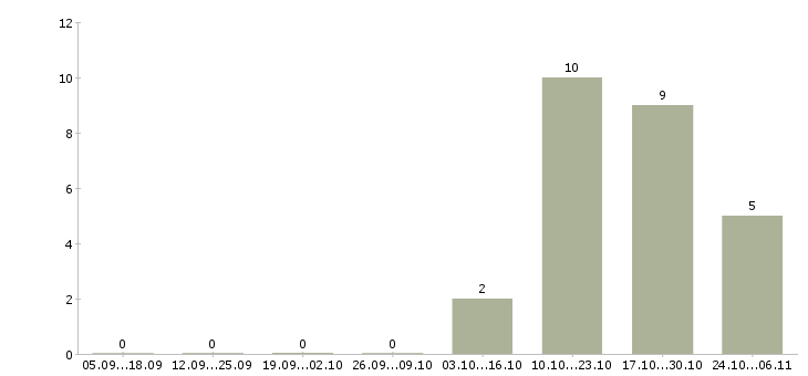 Работа руководитель корпоративных продаж в Тамбове - Число вакансий в Тамбове по специальности руководитель корпоративных продаж за 2 месяца