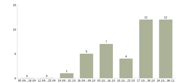 Работа работники по выкладке товара в Твери - Число вакансий в Твери по специальности работники по выкладке товара за 2 месяца