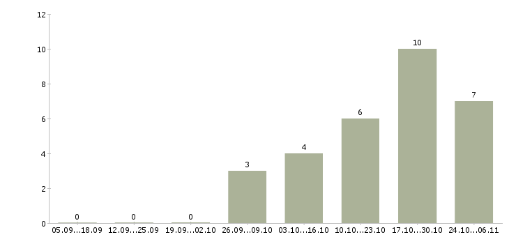 Работа специалист отдела договоров в Твери - Число вакансий в Твери по специальности специалист отдела договоров за 2 месяца