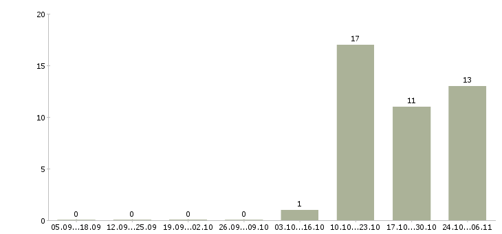 Работа руководитель корпоративных продаж в Тольятти - Число вакансий в Тольятти по специальности руководитель корпоративных продаж за 2 месяца