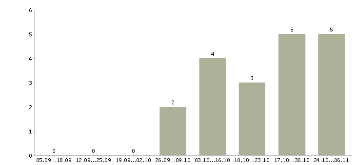 Работа специалист коммерческого отдела в Ульяновске - Число вакансий в Ульяновске по специальности специалист коммерческого отдела за 2 месяца