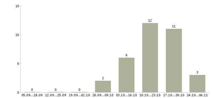 Работа представитель торговый эксклюзивный в Уфе - Число вакансий в Уфе по специальности представитель торговый эксклюзивный за 2 месяца