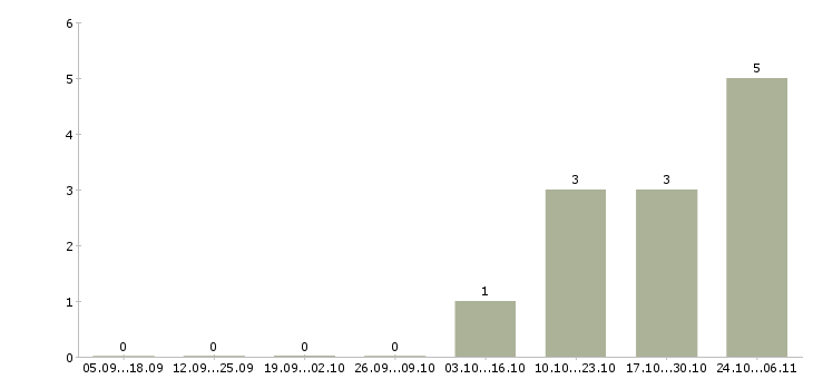 Работа комплектовщик на вахту с питанием в Химках - Число вакансий в Химках по специальности комплектовщик на вахту с питанием за 2 месяца