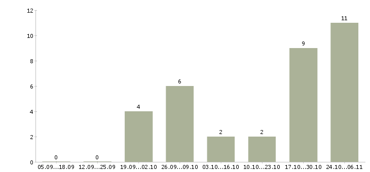 Работа менеджер соц сетей в Химках - Число вакансий в Химках по специальности менеджер соц сетей за 2 месяца