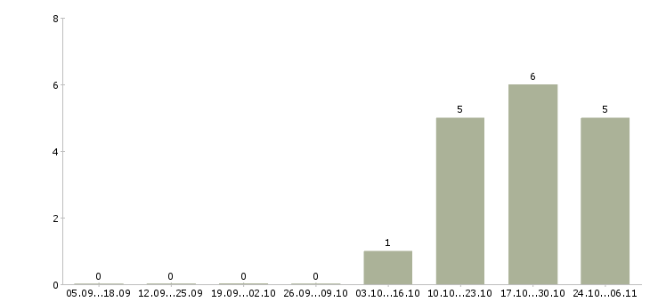 Работа менеджер по продажам онлайн в Чебоксарах - Число вакансий в Чебоксарах по специальности менеджер по продажам онлайн за 2 месяца