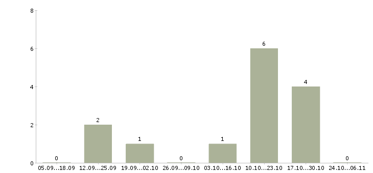 Работа продавец консультант женской одежды в Челябинске - Число вакансий в Челябинске по специальности продавец консультант женской одежды за 2 месяца