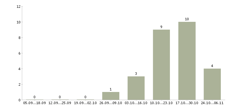 Работа повар на персонал в Ярославле - Число вакансий в Ярославле по специальности повар на персонал за 2 месяца