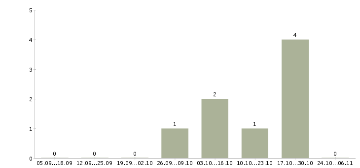 Работа руководитель оптовых продаж в Ярославле - Число вакансий в Ярославле по специальности руководитель оптовых продаж за 2 месяца