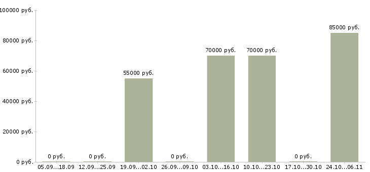 Вакансии home менеджер в Калуге - Медиана зарплат home менеджер в Калуге за 2 месяца