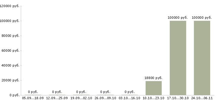 Вакансии агент активных продаж в Пензе - Медиана зарплат агент активных продаж в Пензе за 2 месяца