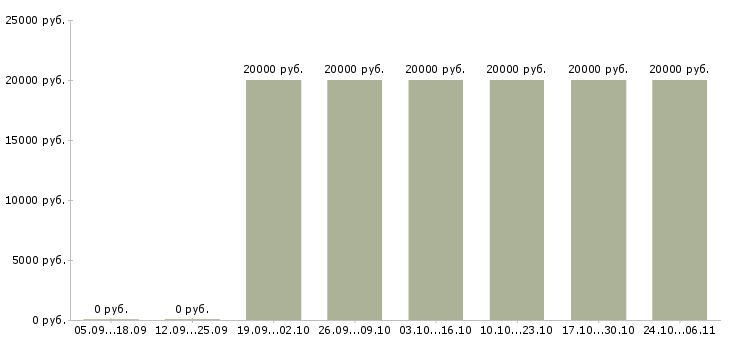 Вакансии администратор сайта в интернете в Тамбове - Медиана зарплат администратор сайта в интернете в Тамбове за 2 месяца