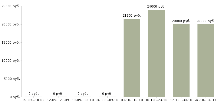Вакансии администратор сайта в интернете в Ульяновске - Медиана зарплат администратор сайта в интернете в Ульяновске за 2 месяца