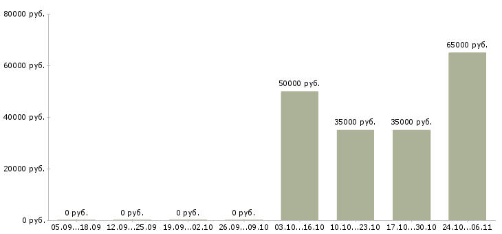 Вакансии водитель автомобиля категория е в Владимире - Медиана зарплат водитель автомобиля категория е в Владимире за 2 месяца