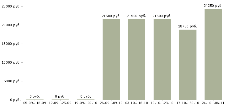 Вакансии водитель вахтового автобуса в Перми - Медиана зарплат водитель вахтового автобуса в Перми за 2 месяца