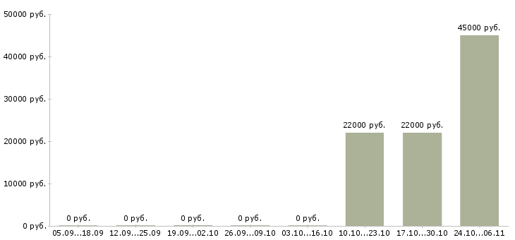 Вакансии грузчик на склад вахта Якутия - Медиана зарплат грузчик на склад вахта Якутия за 2 месяца