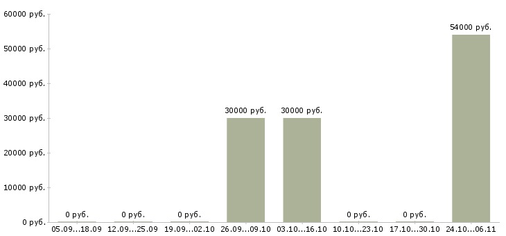 Вакансии грузчик на склад вахта в Люберцах - Медиана зарплат грузчик на склад вахта в Люберцах за 2 месяца