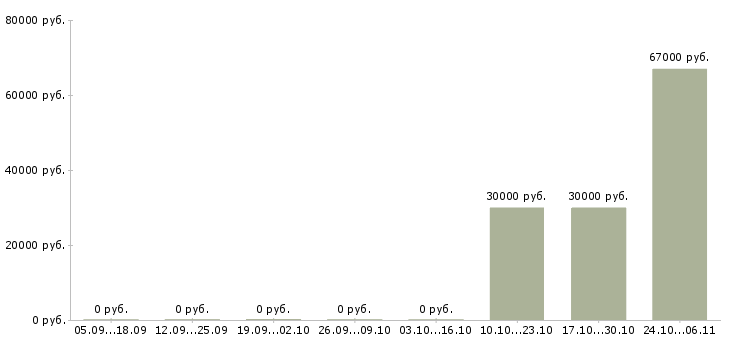 Вакансии грузчик склада вахта в Зеленограде - Медиана зарплат грузчик склада вахта в Зеленограде за 2 месяца