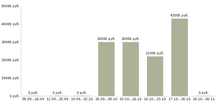 Вакансии грузчики на склад вахта в Новосибирске - Медиана зарплат грузчики на склад вахта в Новосибирске за 2 месяца