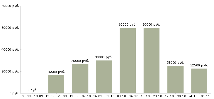 Вакансии для удаленной работы требуются сотрудники в Хабаровске - Медиана зарплат для удаленной работы требуются сотрудники в Хабаровске за 2 месяца